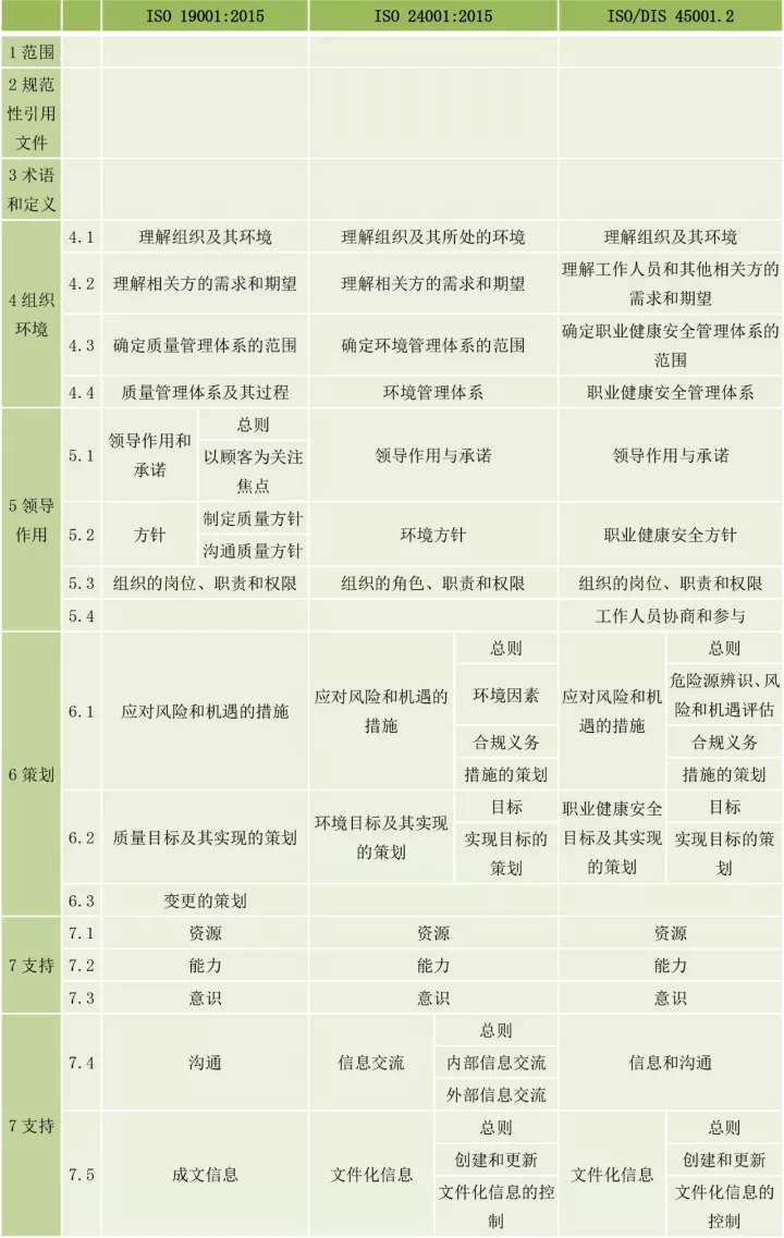 ISO9001、ISO14001、ISO45001框架整合