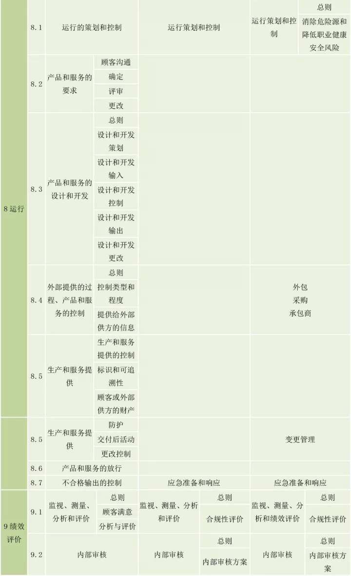 ISO9001、ISO14001、ISO45001框架整合