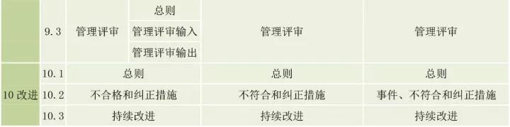 ISO9001、ISO14001、ISO45001框架整合
